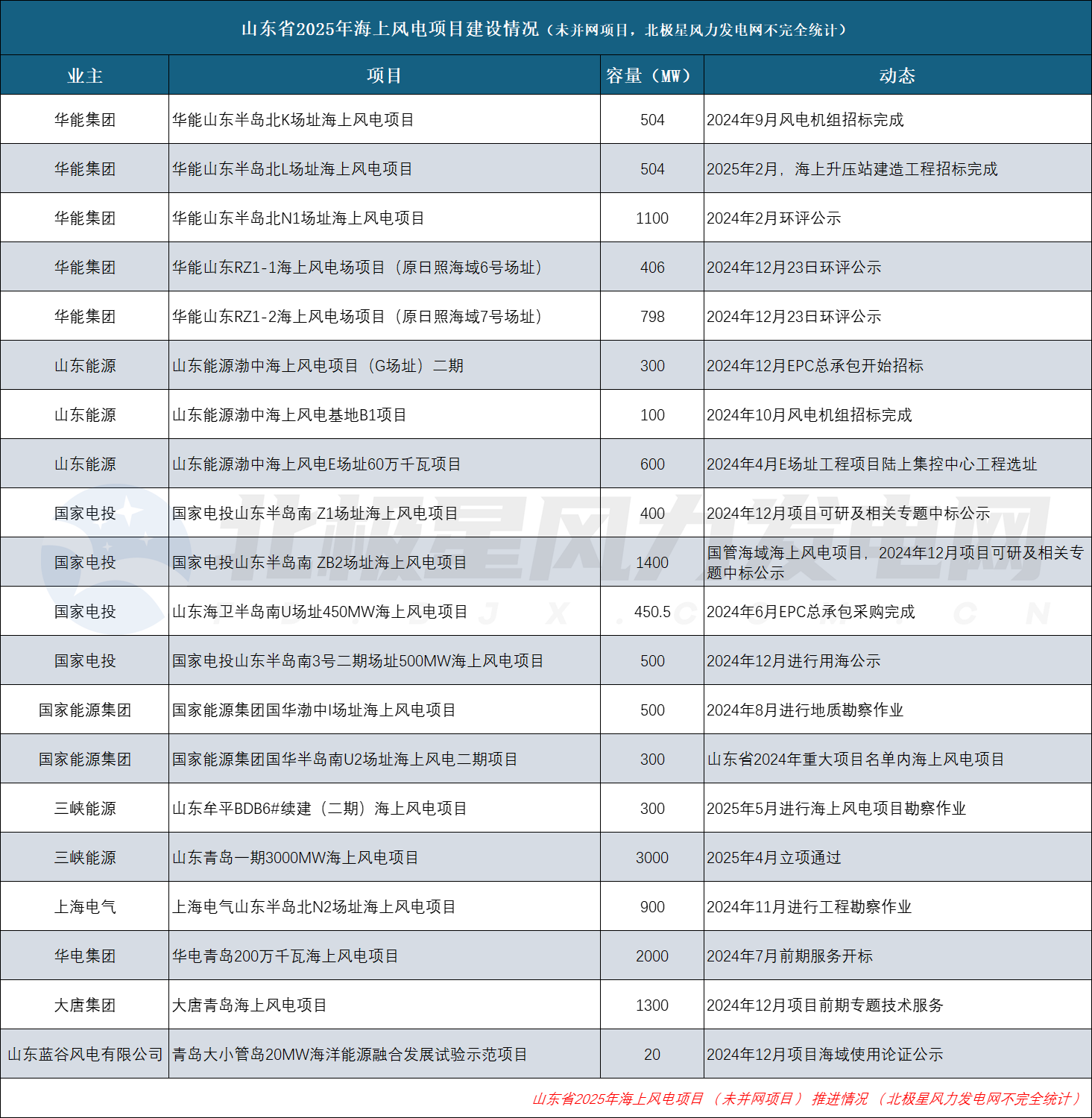 山东省2025年海上风电项目建设情况（未并网项目）.png